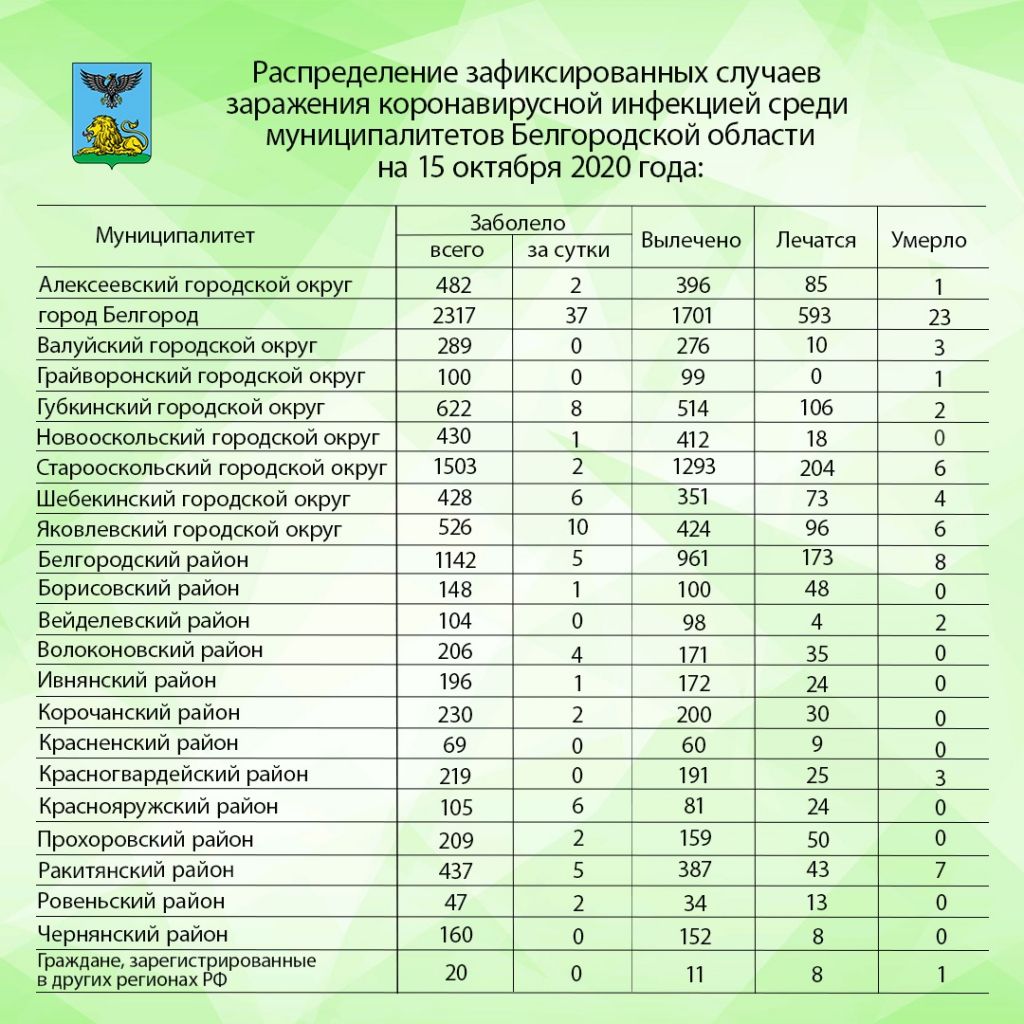 О заболеваемости коронавирусом в Старом Осколе и Белгородской области на 15  октября