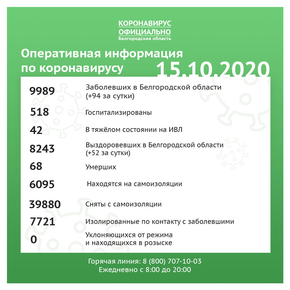 О заболеваемости коронавирусом в Старом Осколе и Белгородской области на 15  октября